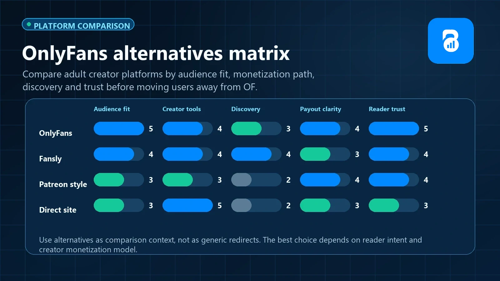 OnlyFans alternatives comparison matrix scoring Fansly, Patreon-style, and direct sites against OnlyFans on audience fit, creator tools, discovery, payout clarity and reader trust